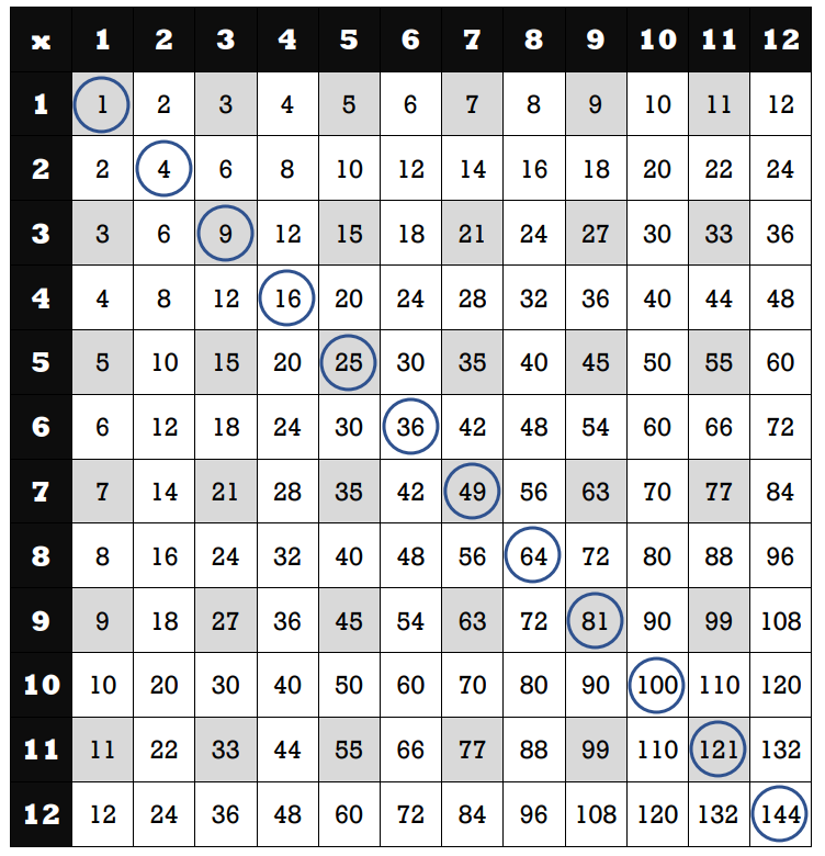 mult table